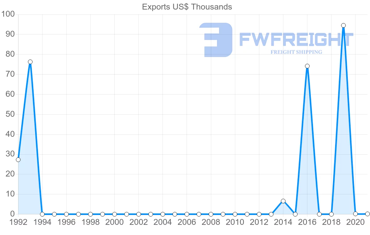 Shipping company from Myanmar to Sudan