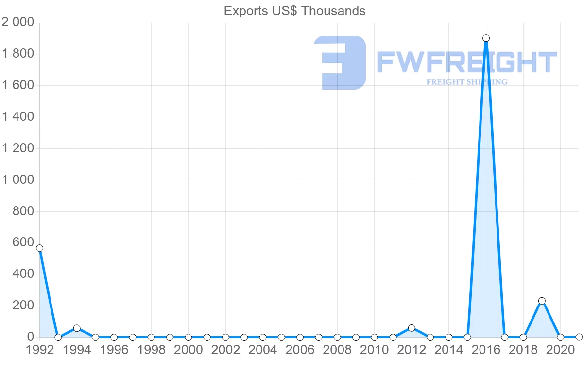 Shipping company from Myanmar to Suriname