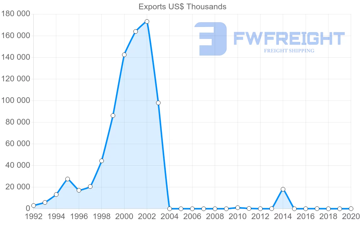 Shipping company from Myanmar to Sweden