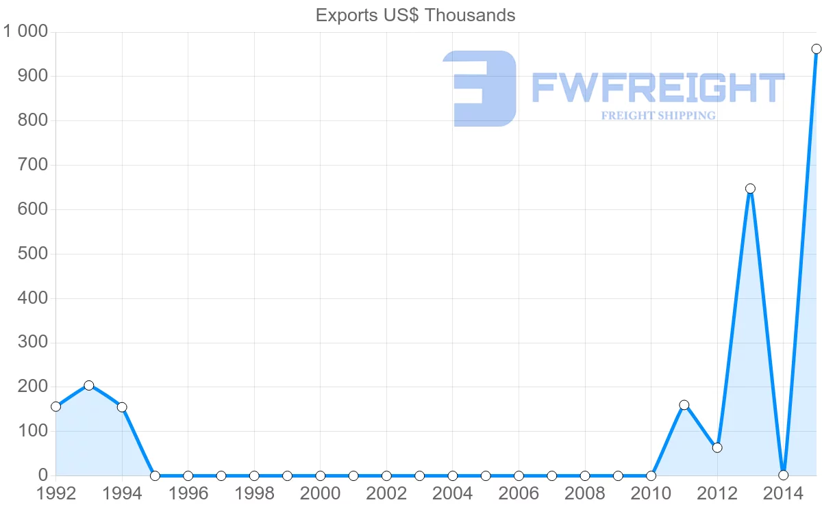 Shipping company from Myanmar to Syria