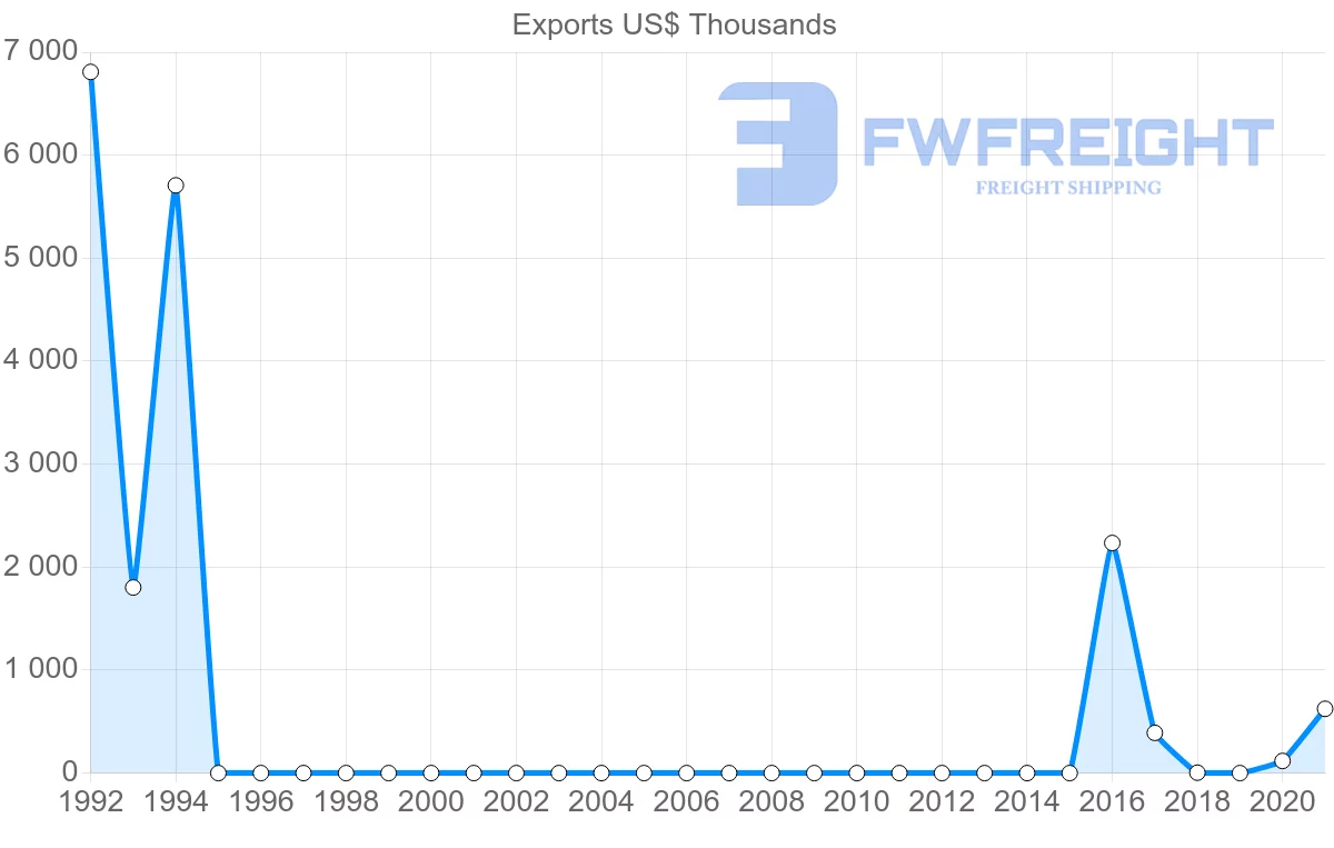 Shipping company from Myanmar to Trinidad and Tobago