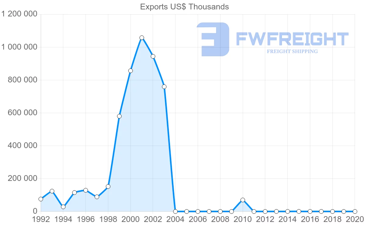 Shipping company from Myanmar to United Kingdom