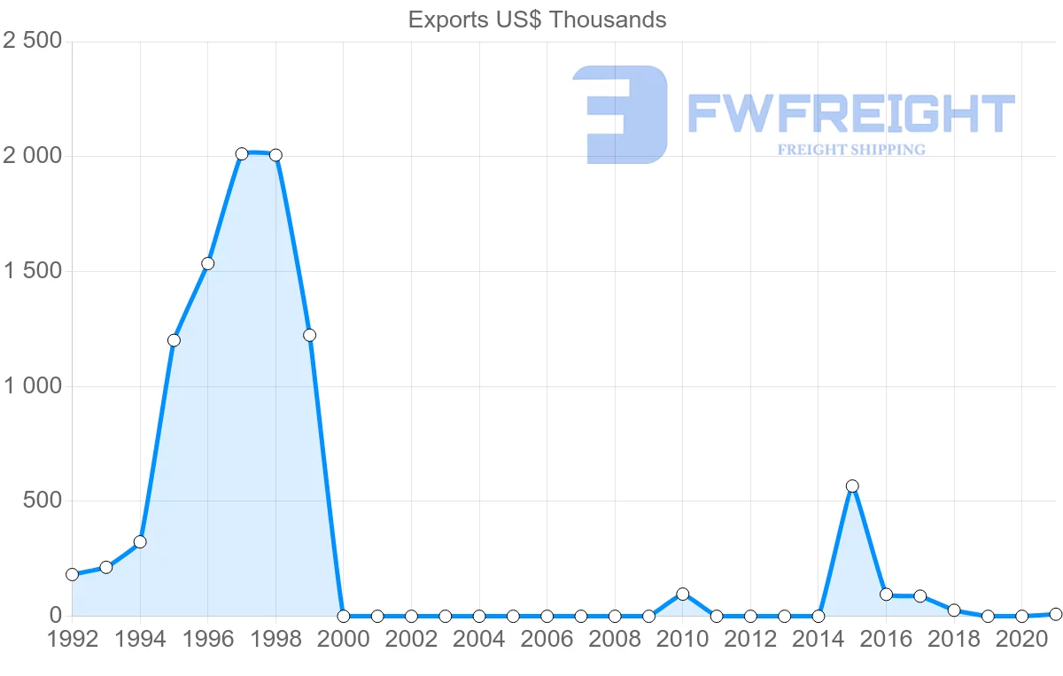 Shipping company from Myanmar to Uruguay