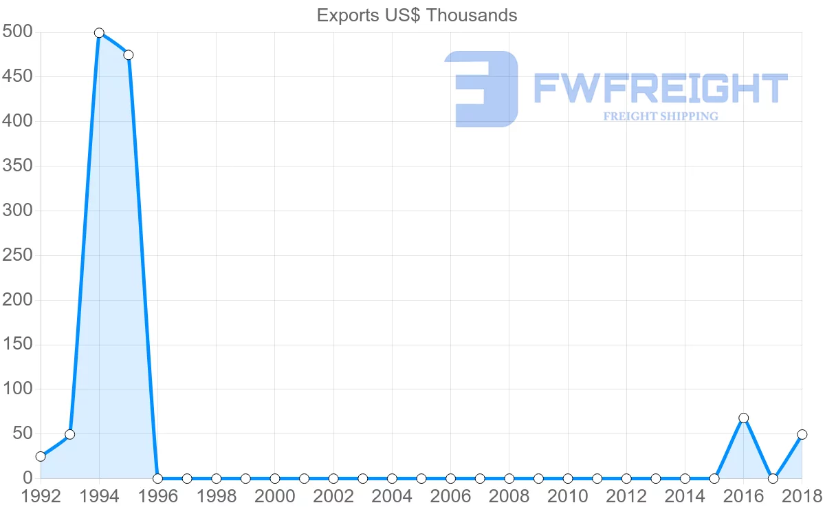 Shipping company from Myanmar to Vanuatu