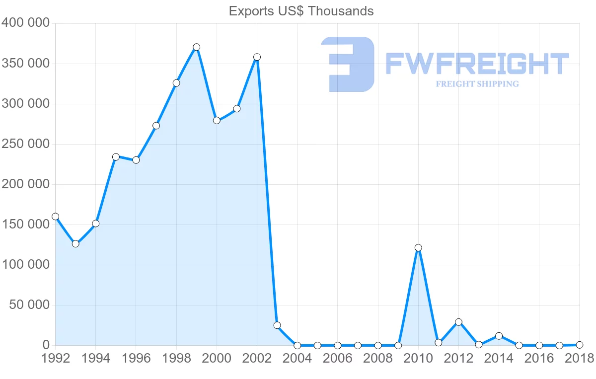 Shipping company from Myanmar to Vietnam