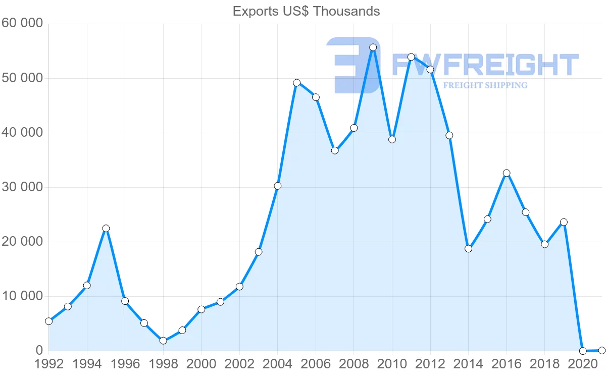 Shipping company from Norway to Democratic Republic of the Congo