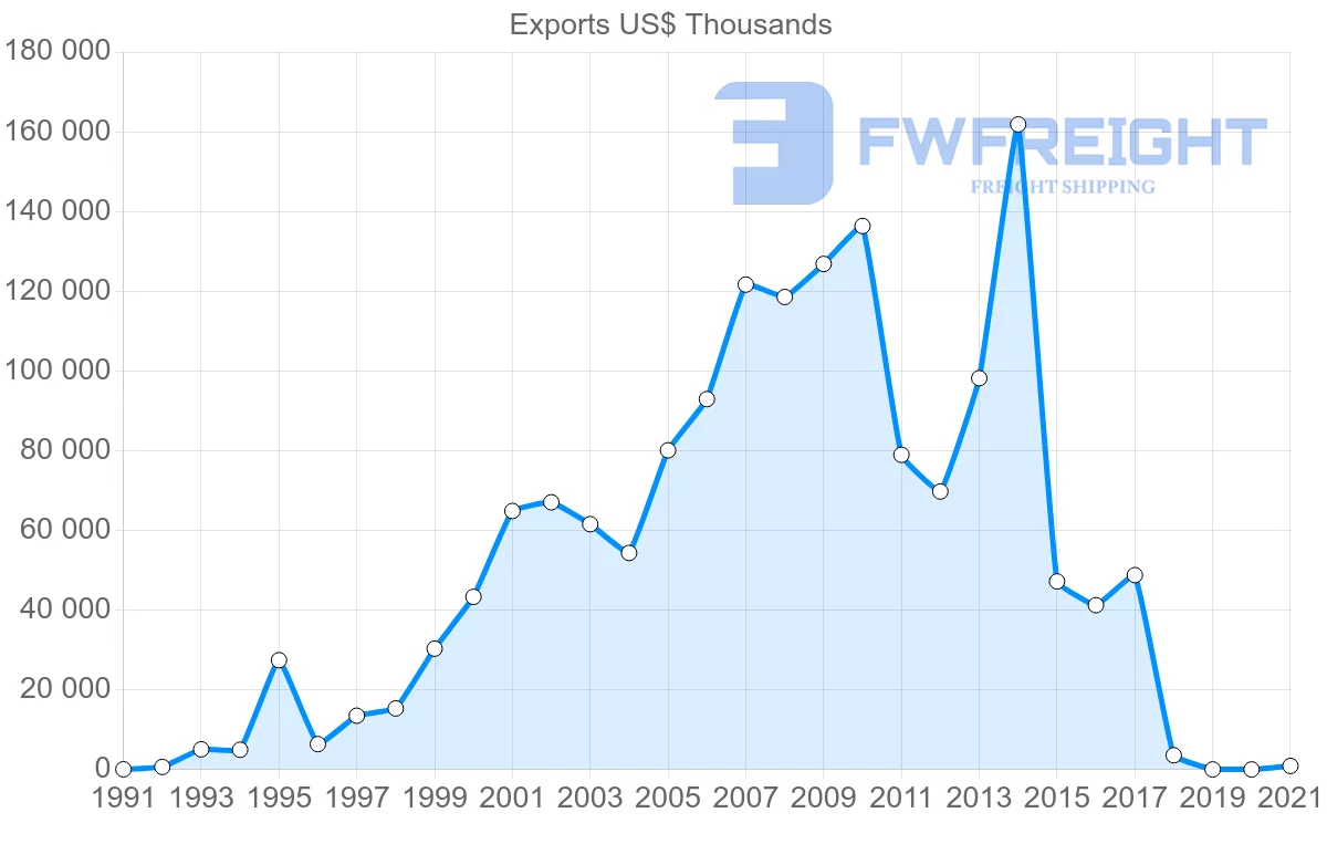 Shipping company from Oman to Bangladesh