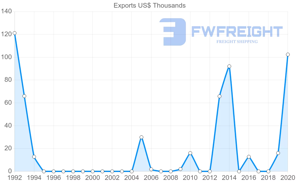 Shipping company from Oman to Belize