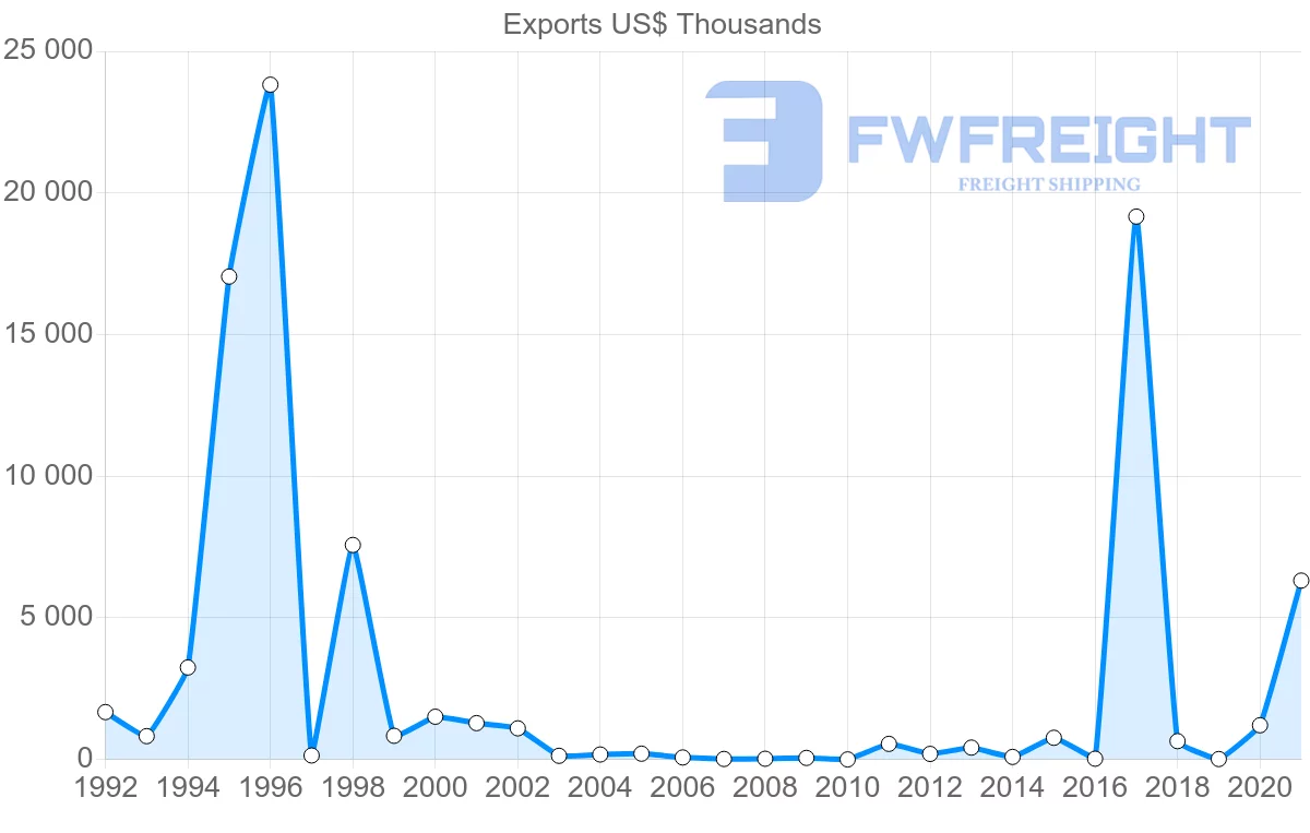 Shipping company from Oman to Benin