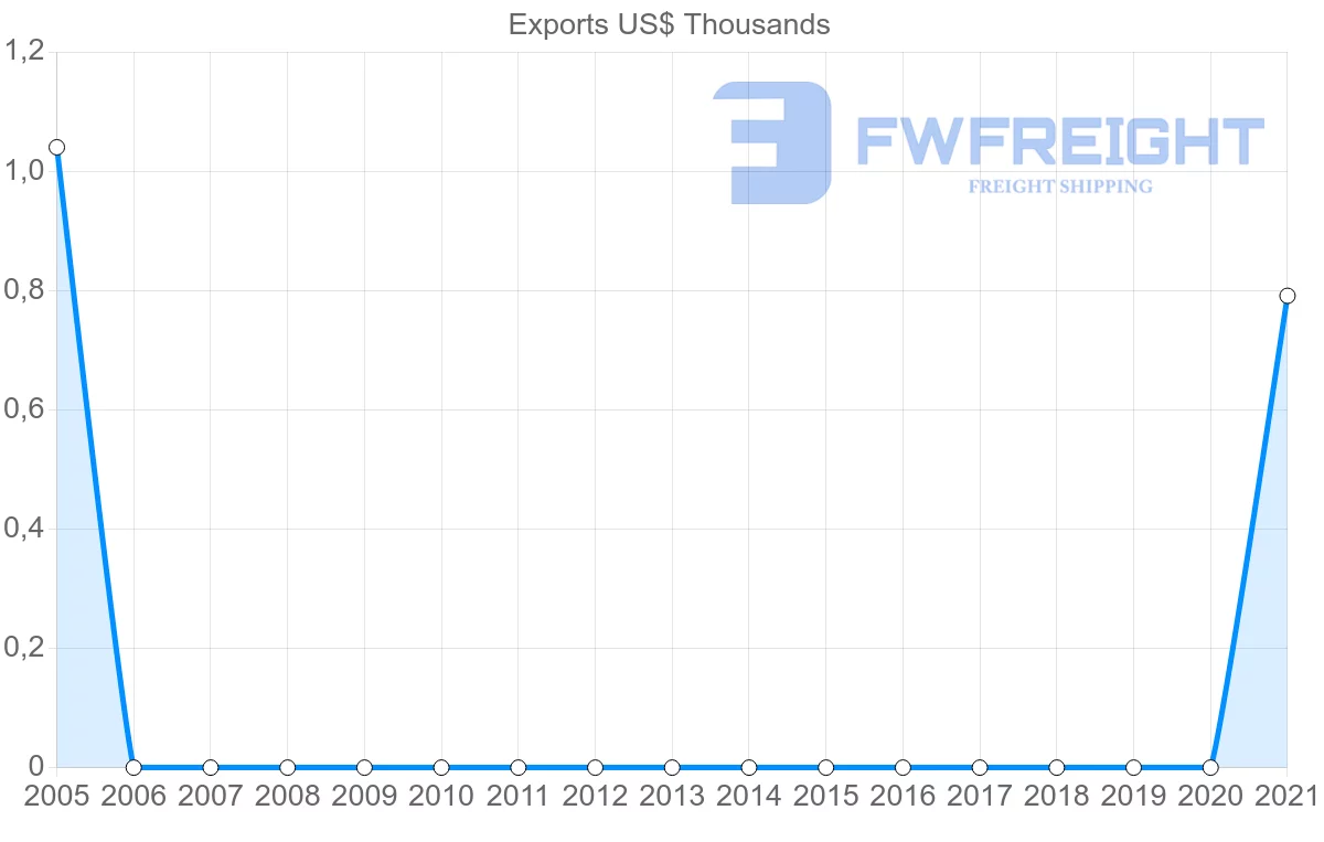 Shipping company from Oman to Bermuda