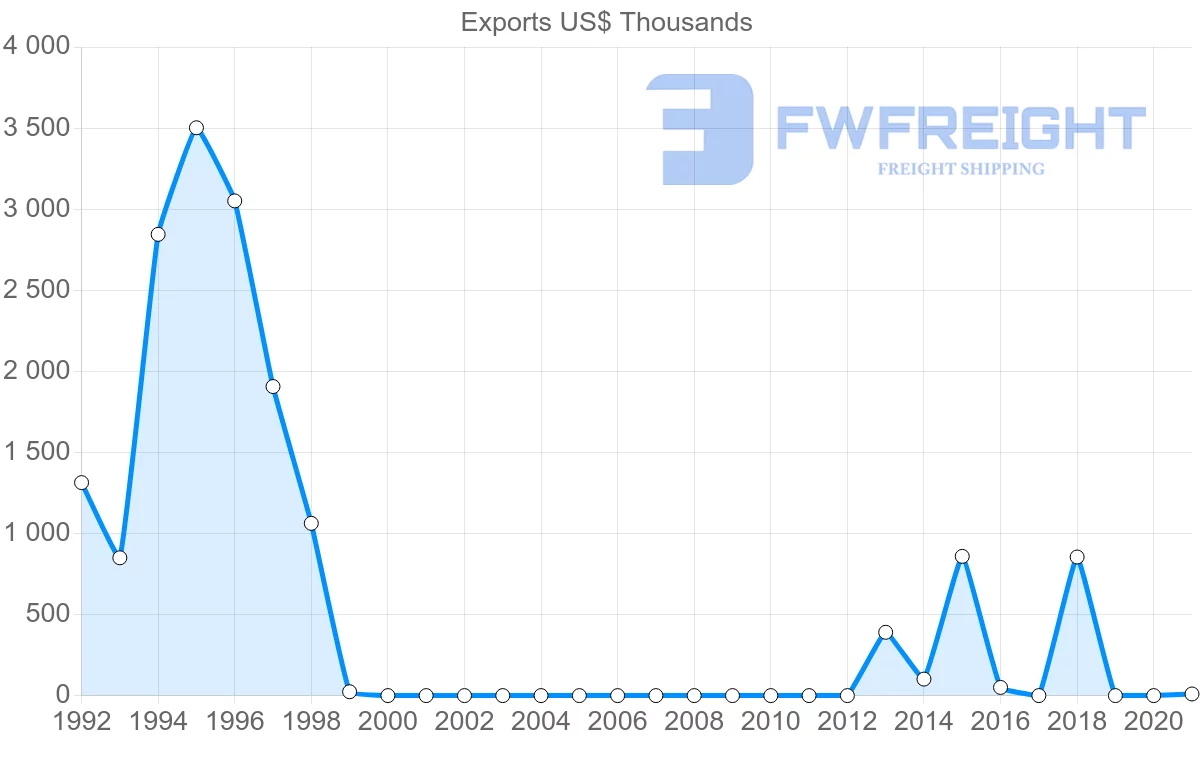 Shipping company from Oman to Bolivia