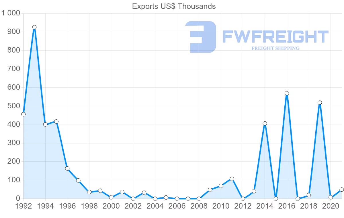 Shipping company from Oman to Botswana