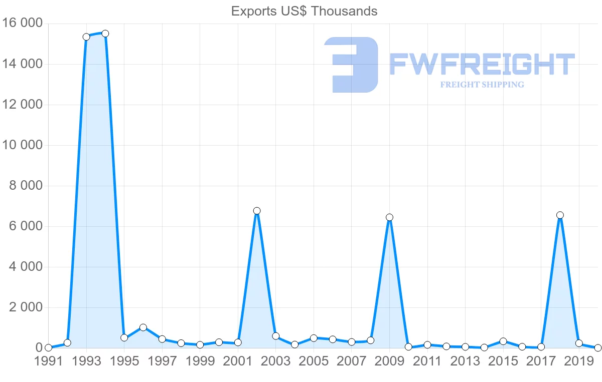 Shipping company from Oman to Brunei