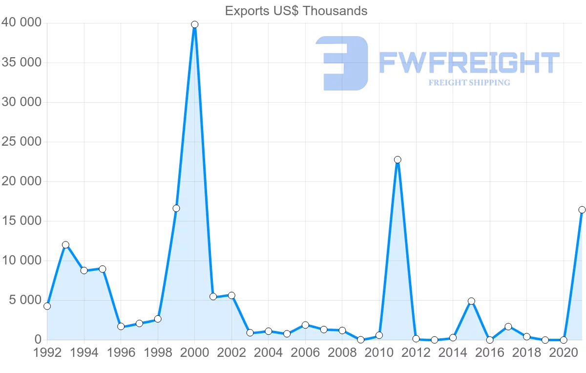 Shipping company from Oman to Chile