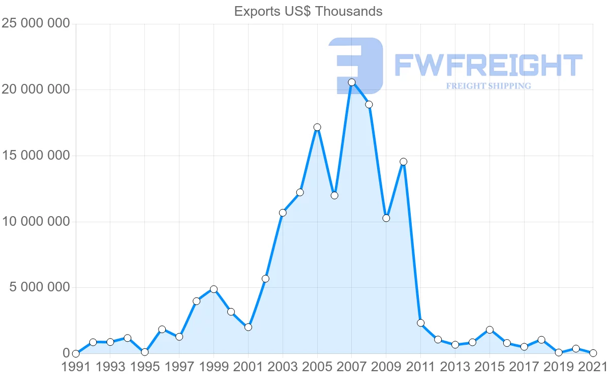 Shipping company from Oman to China