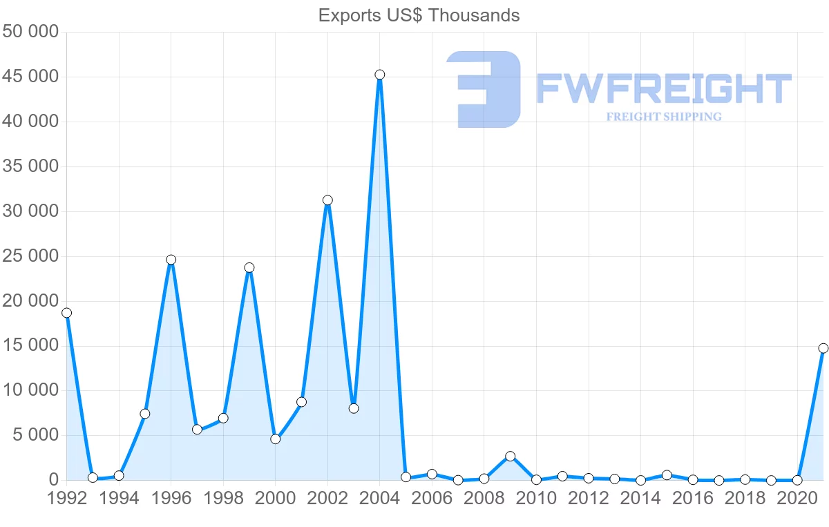 Shipping company from Oman to Colombia