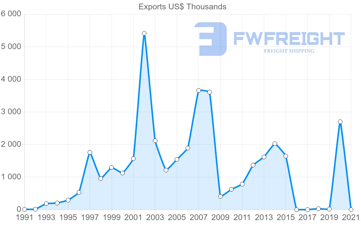 Shipping company from Oman to Comoros