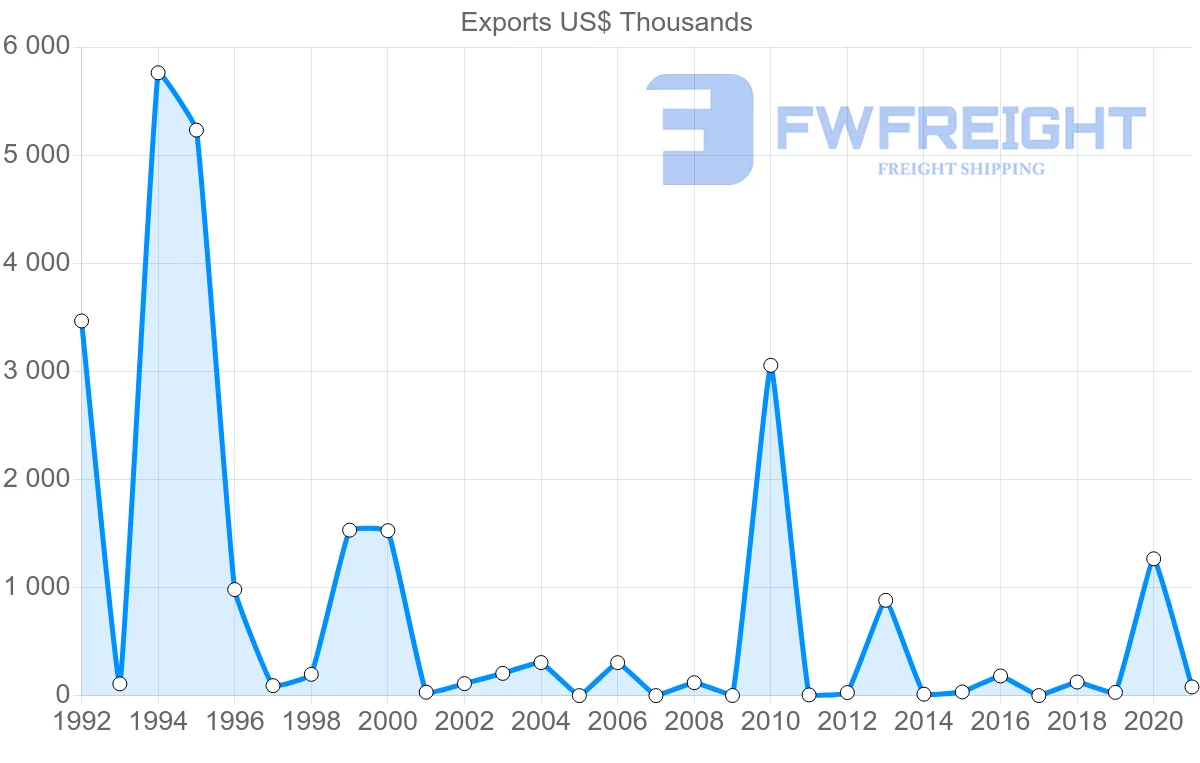 Shipping company from Oman to Croatia