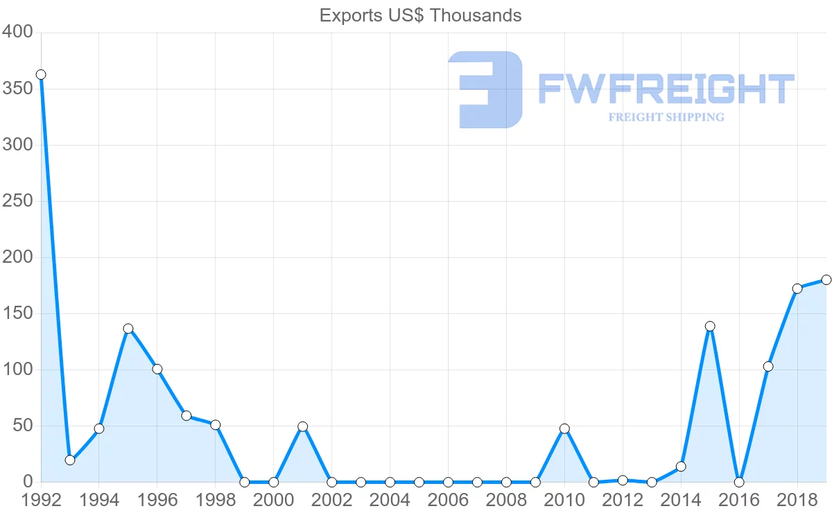 Shipping company from Oman to Cuba