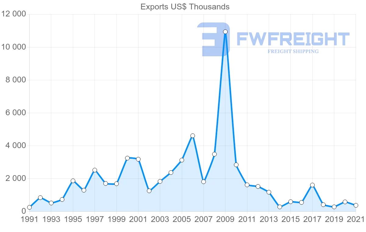 Shipping company from Oman to Cyprus