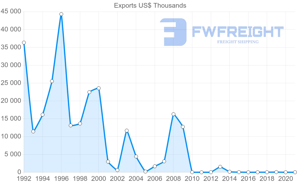 Shipping company from Oman to Czech Republic