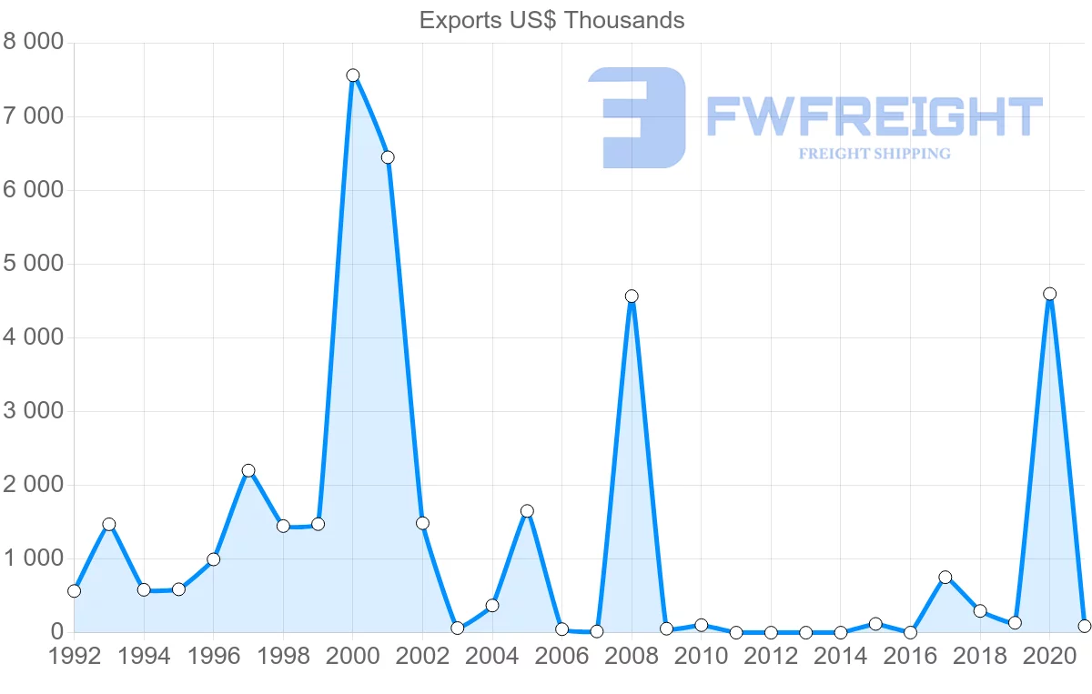 Shipping company from Oman to Democratic Republic of the Congo