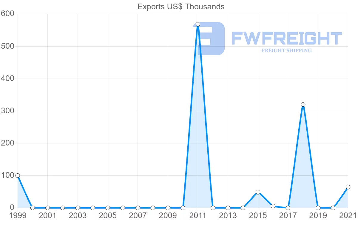 Shipping company from Oman to Dominica
