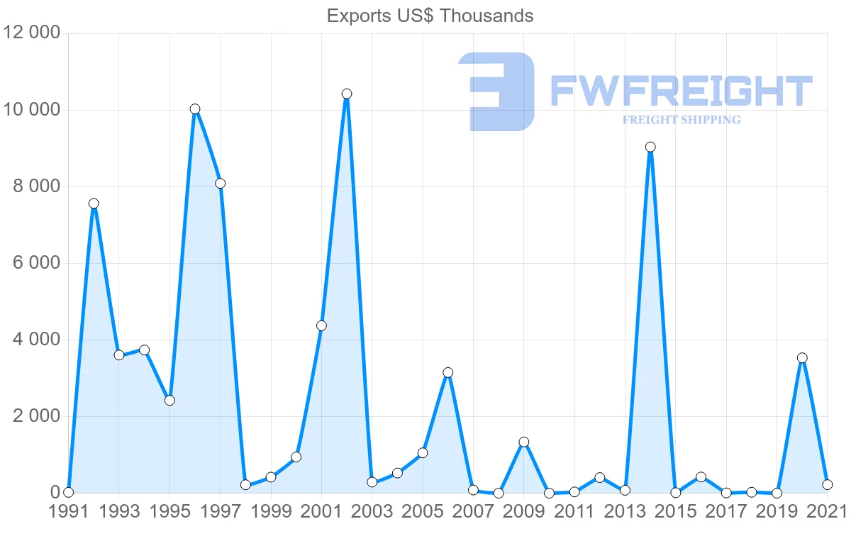 Shipping company from Oman to Ecuador