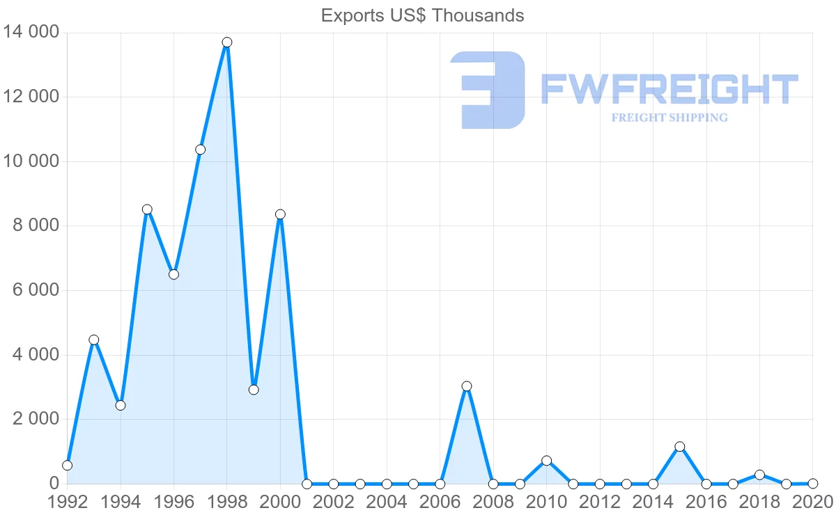 Shipping company from Oman to El Salvador