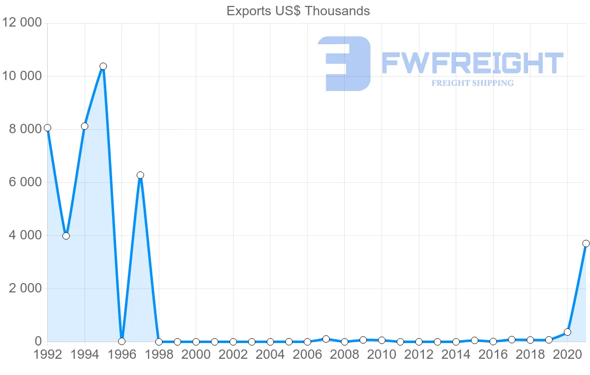 Shipping company from Oman to Estonia