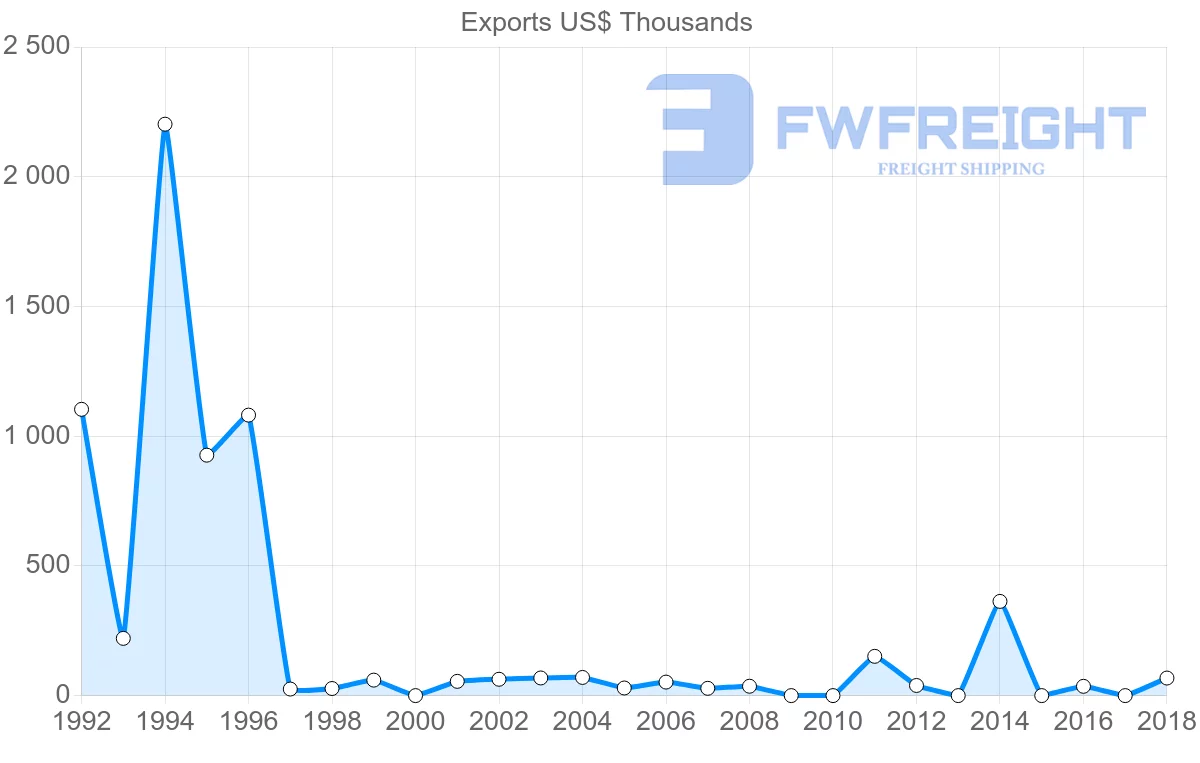 Shipping company from Oman to Fiji