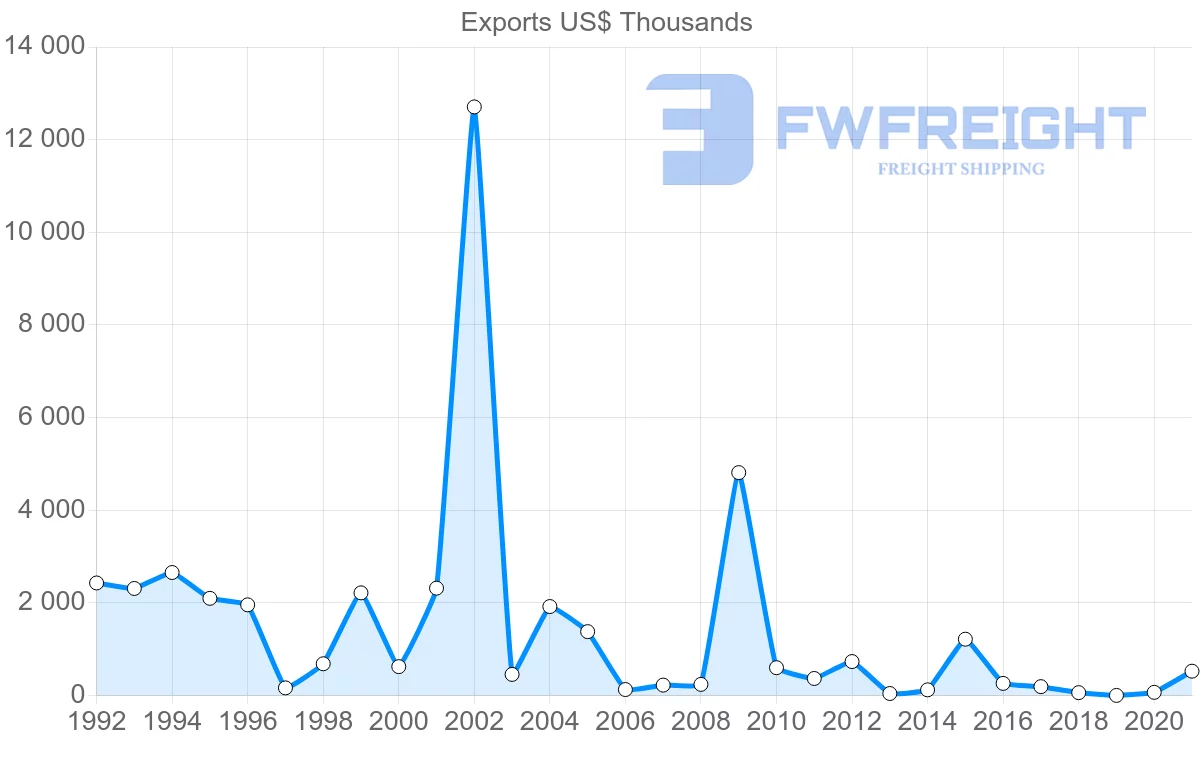Shipping company from Oman to Finland