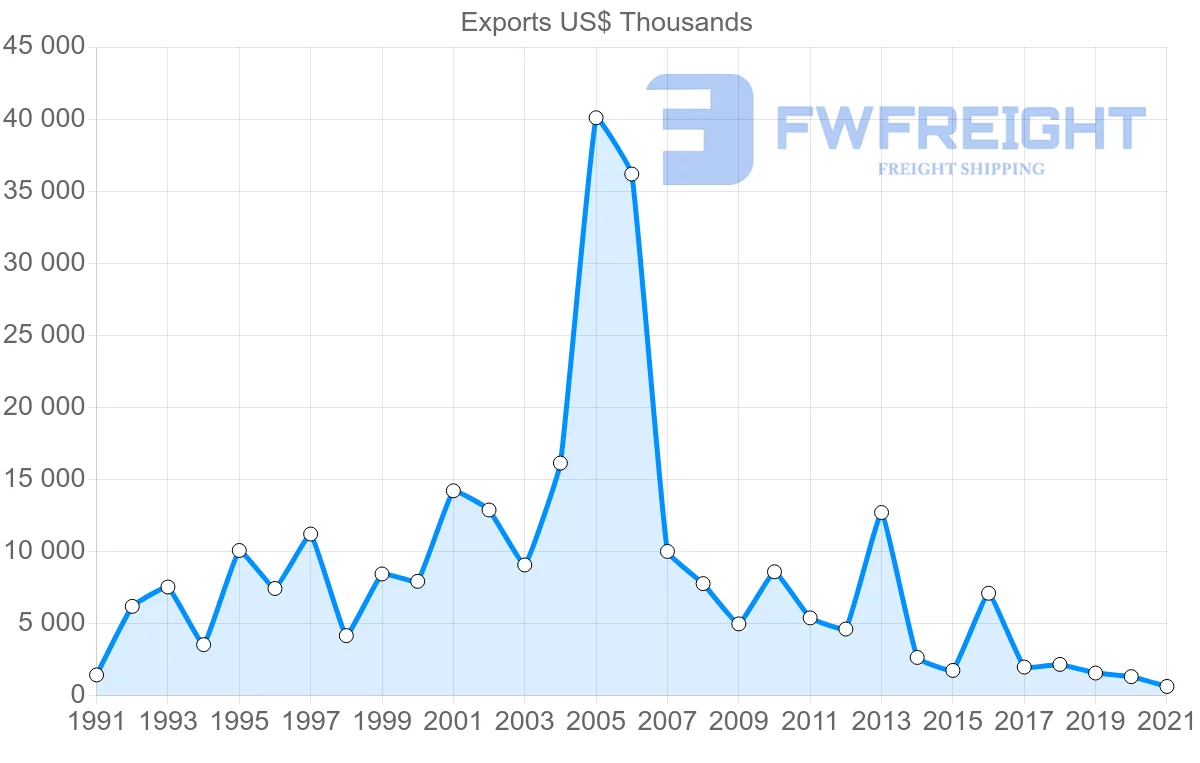 Shipping company from Oman to Greece