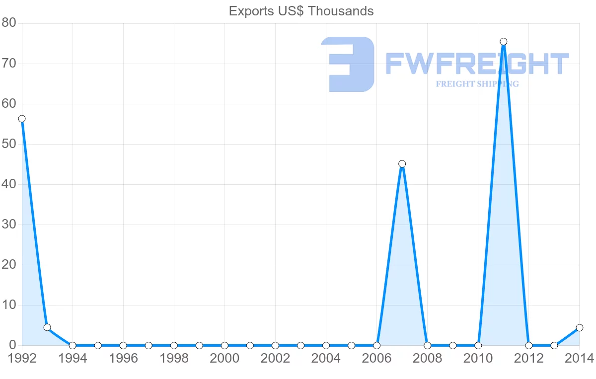 Shipping company from Oman to Grenada