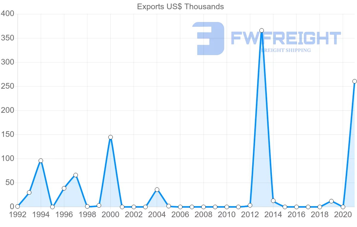 Shipping company from Oman to Guyana