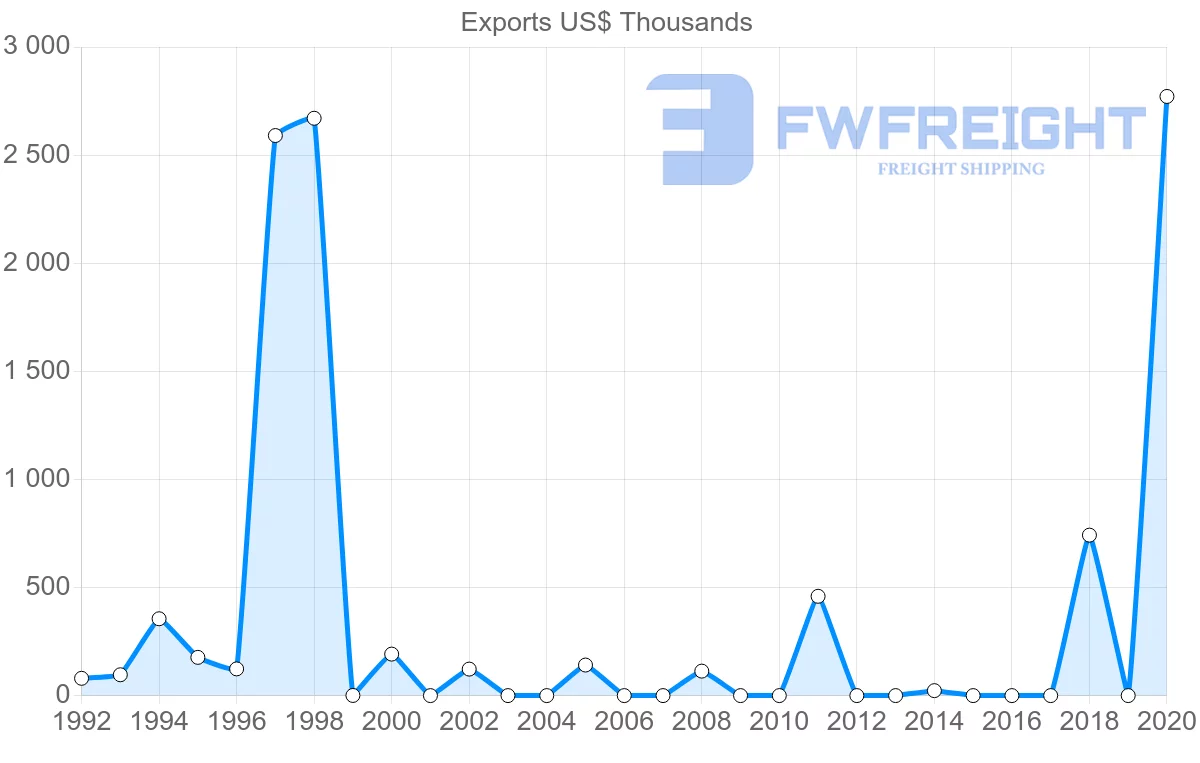 Shipping company from Oman to Honduras