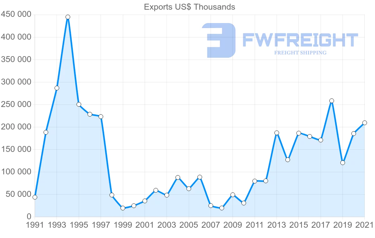 Shipping company from Oman to Hong Kong