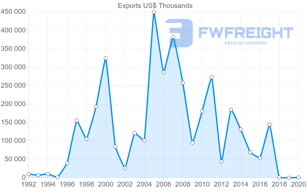 Shipping company from Oman to Indonesia
