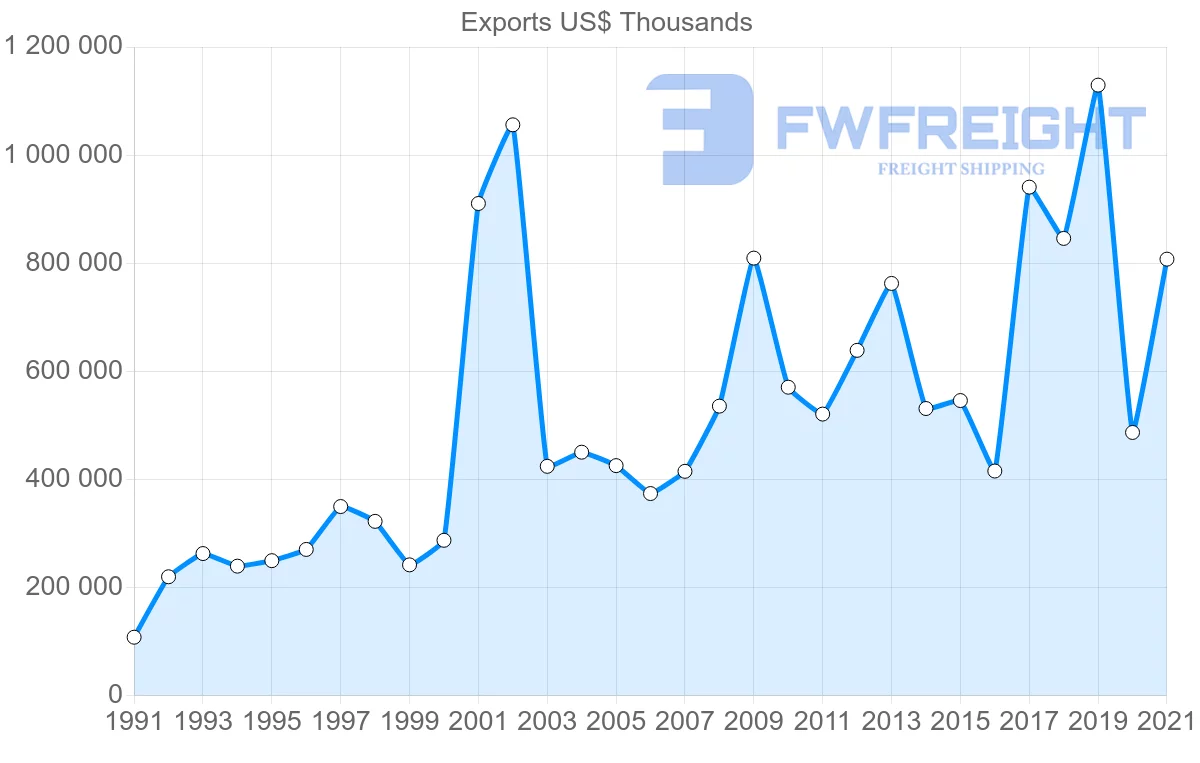 Shipping company from Oman to Iran