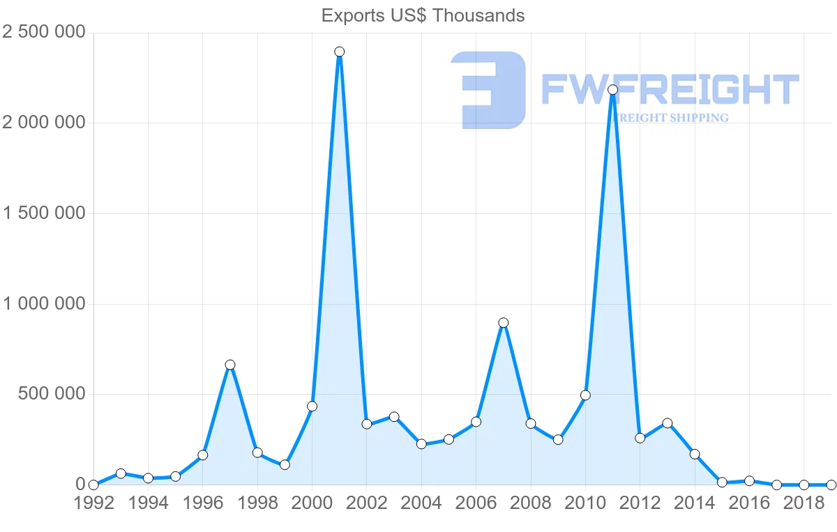 Shipping company from Oman to Iraq