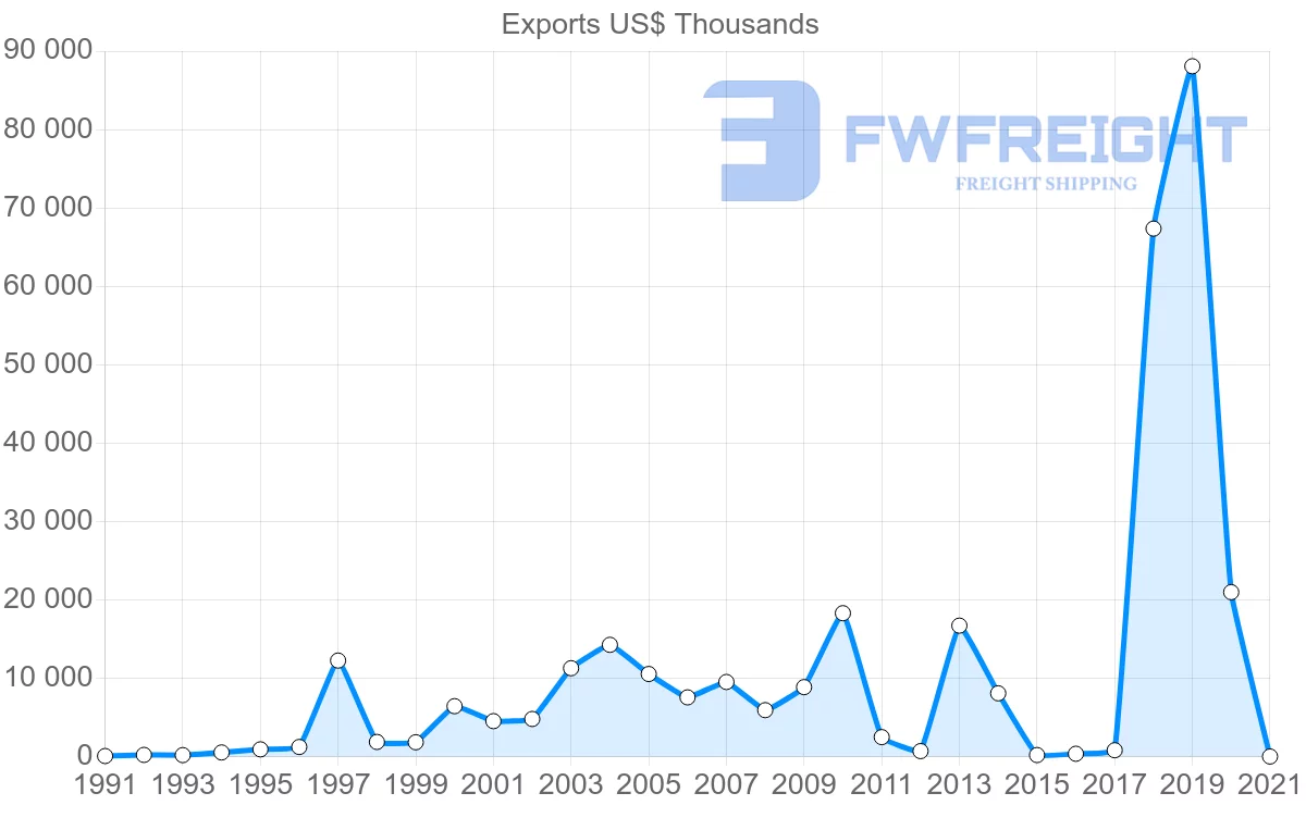 Shipping company from Oman to Ireland