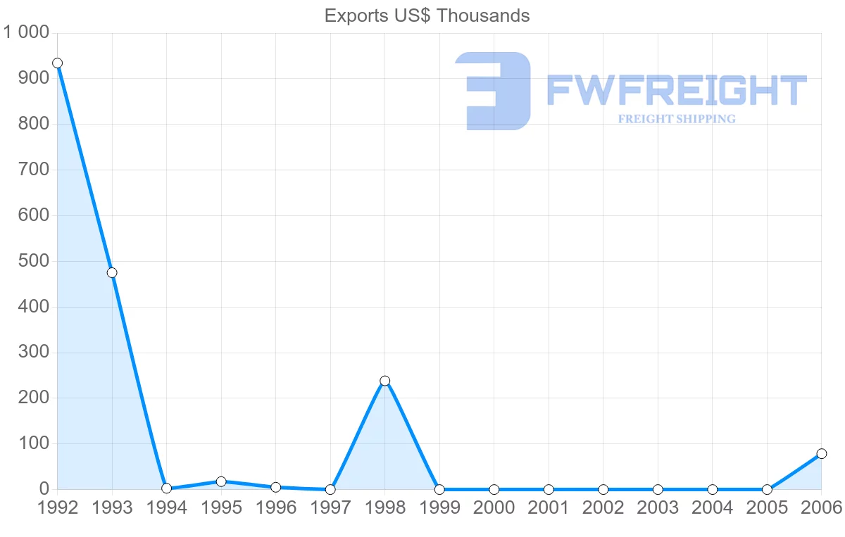 Shipping company from Oman to Israel