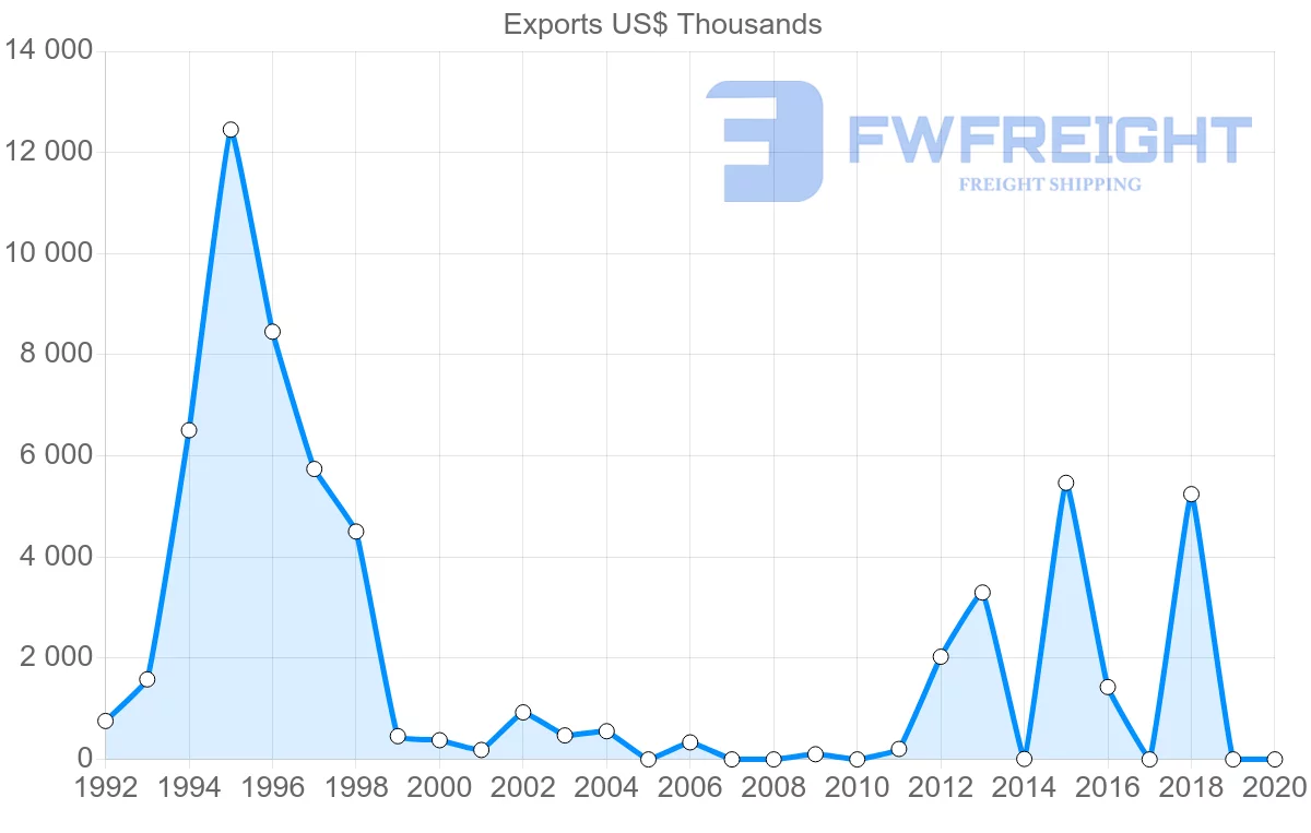 Shipping company from Oman to Jamaica
