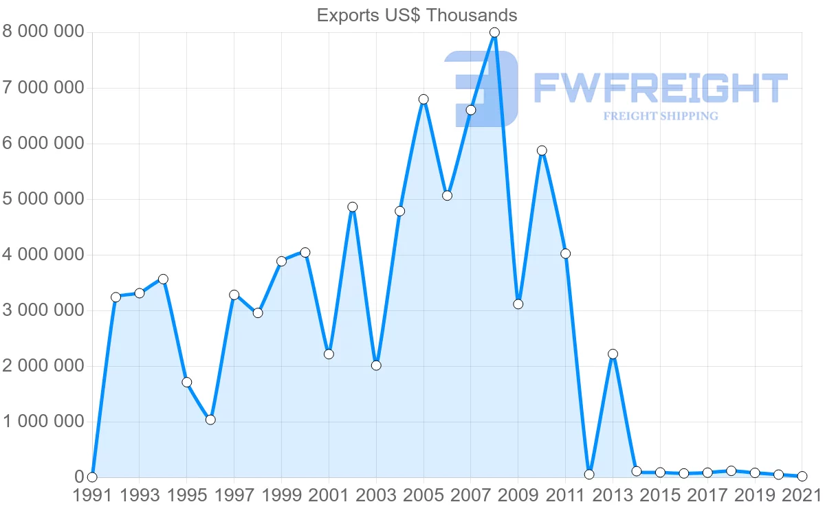Shipping company from Oman to Japan