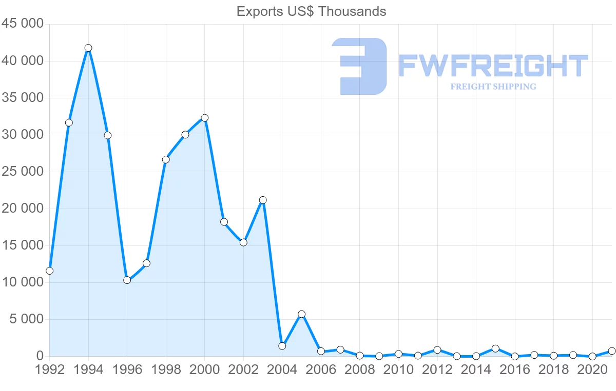 Shipping company from Oman to Kazakhstan