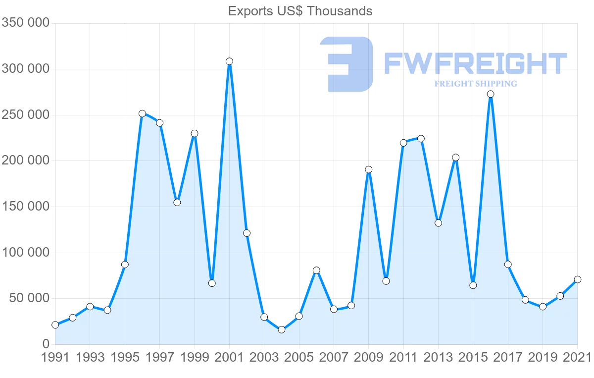 Shipping company from Oman to Kenya