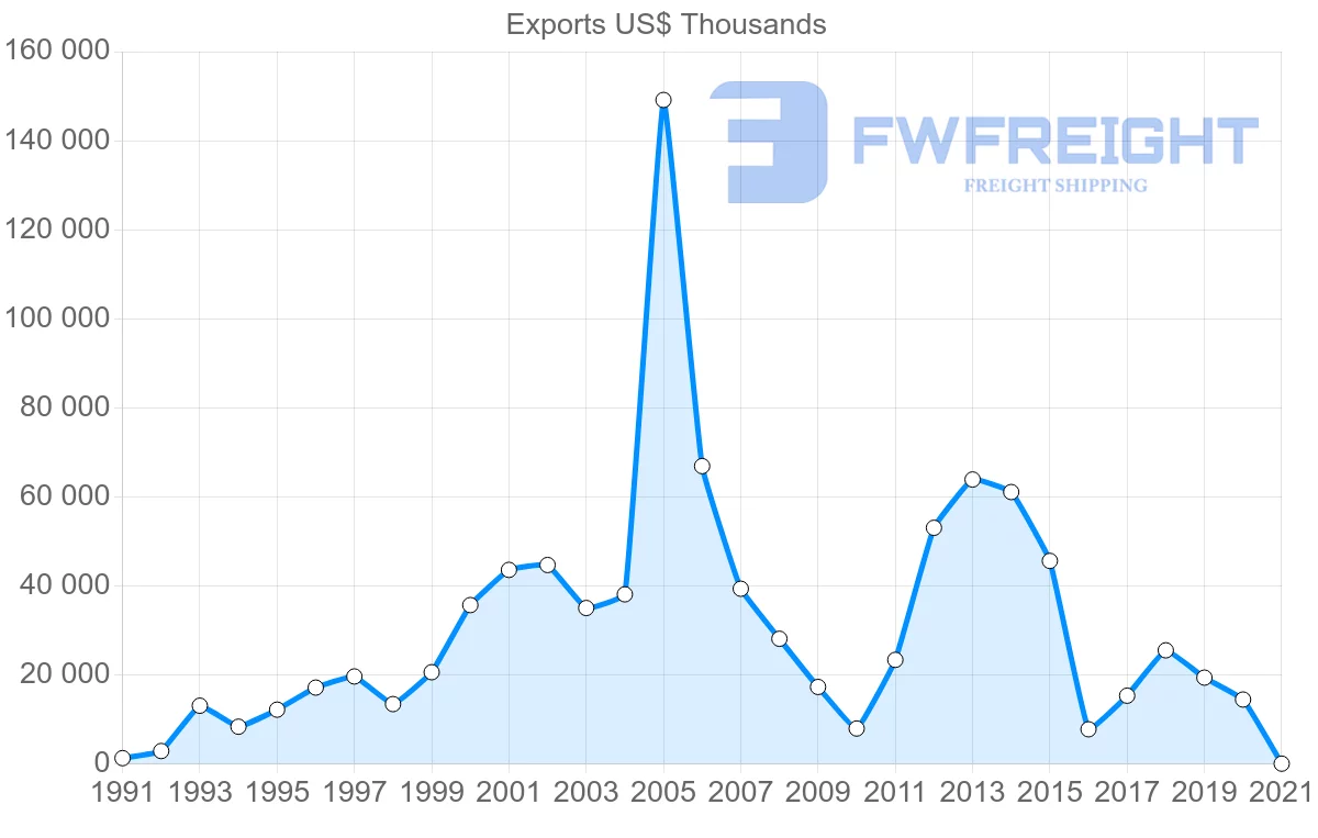 Shipping company from Oman to Libya