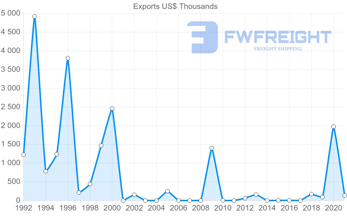 Shipping company from Oman to Lithuania