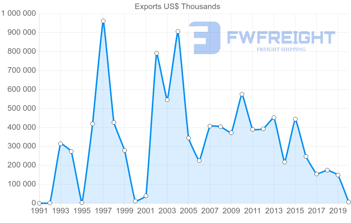 Shipping company from Oman to Malaysia