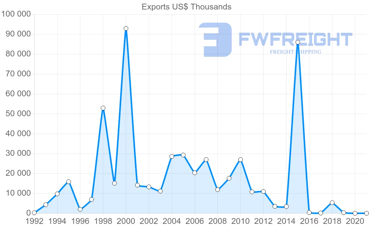 Shipping company from Oman to Maldives